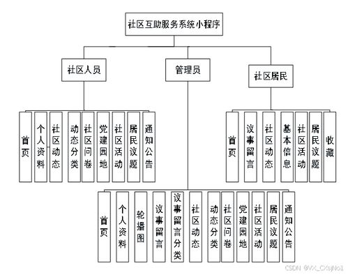 基于Java SpringBoot的社區(qū)互助服務(wù)管理系統(tǒng)小程序設(shè)計(jì)與實(shí)現(xiàn)